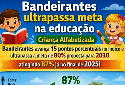 BANDEIRANTES ALCAN&Ccedil;A MARCA HIST&Oacute;RICA NA ALFABETIZA&Ccedil;&Atilde;O E SUPERA META PREVISTA APENAS PARA 2030